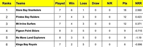 Bago T10 Blast 2024 Points Table: Updated standings after Mt Irvine ...