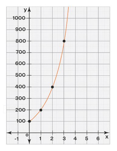 Non Linear Functions - Mathematics for Digital SAT PDF Download