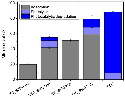 Influence of the Pyrolysis Temperature and TiO2-Incorporation on the ...