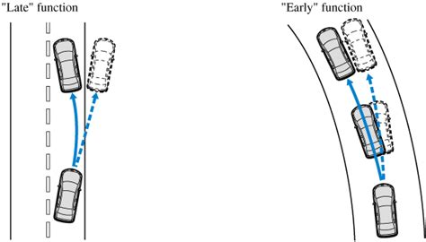 Do not rely completely on the Lane-keep Assist System (LAS) & Lane ...