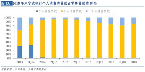 图13：2018年末宁波银行个人消费类贷款占零售贷款的84%_行行查_行业研究数据库