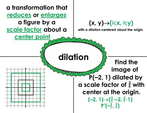 Image result for Frayer Model for Math