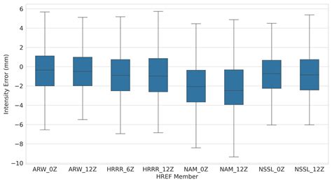 A Climatology of Errors in HREF MCS Precipitation Objects