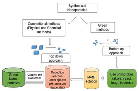 Nanoparticles Synthesis 的图像结果