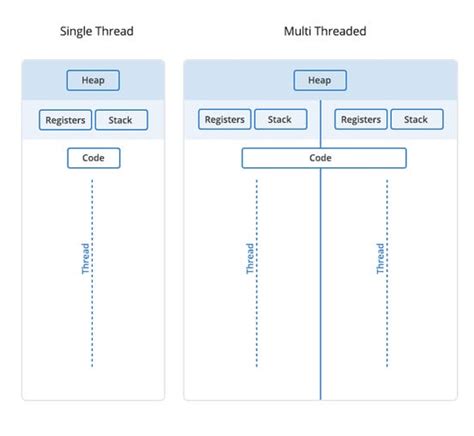 Threads Computer Science 的图像结果