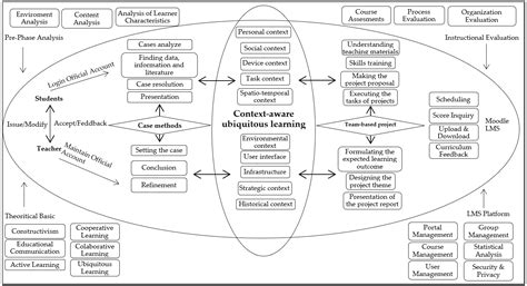 Context-Aware Ubiquitous Learning Based on Case Methods and Team-Based ...
