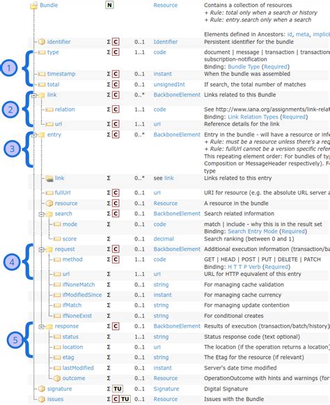Image result for Fhir Resource Example