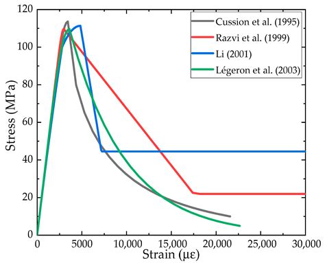Stress–Strain Model of High-Strength Concrete Confined by Lateral Ties ...