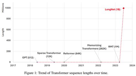 微软新出热乎论文：Transformer扩展到10亿token