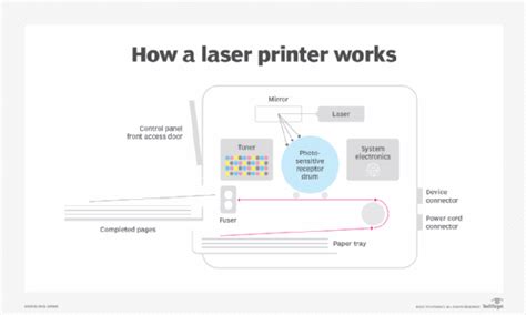 Image result for How Laser Printers Work