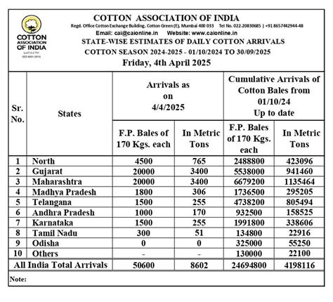Cotton Association of India