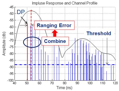 MCC-CKF: A Distance Constrained Kalman Filter Method for Indoor TOA ...