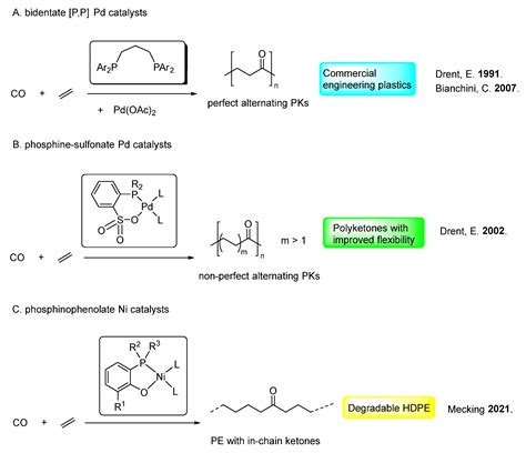 Recent Advances in Synthesis of Non-Alternating Polyketone Generated by ...