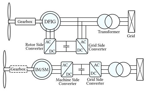 Provision of Frequency Response from Wind Farms: A Review