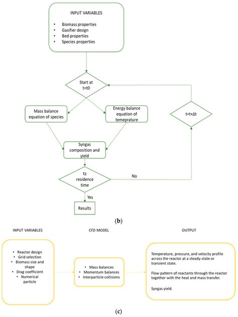 Modeling of Biomass Gasification: From Thermodynamics to Process ...
