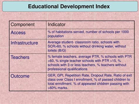 Education Development Index 的图像结果