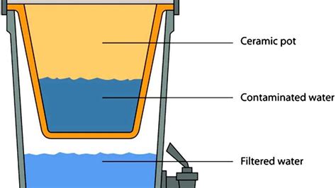 Image result for How Does a Ceramic Water Filter Work