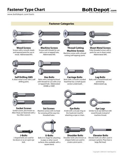 Image result for Fastener Types