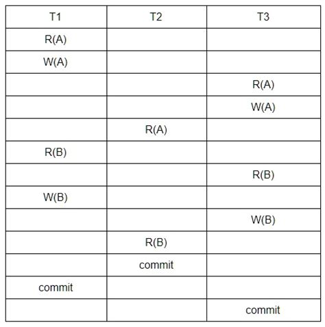 Image result for How 2 Phase Locking Ensures Conflict Serializable