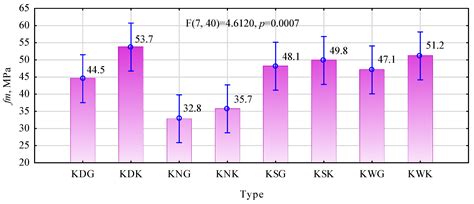 The Effect of Storage Conditions on the Strength Characteristic of ...