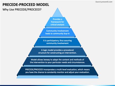 Image result for PRECEDE-PROCEED Model Example