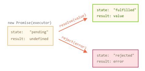 Async/Await vs Promises JavaScript 的图像结果