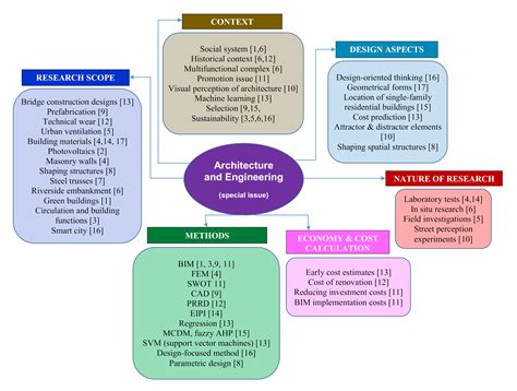 Architectural Engineering Grand Challenges at Joann Finkelstein blog