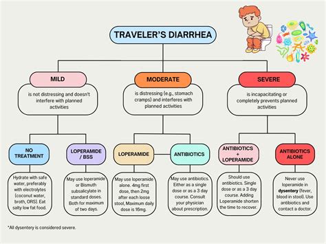 Stop Traveler’s Diarrhea Fast: Causes, Symptoms and Treatment