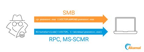 Abwehrfunktionen innerhalb von Windows für RPC | Akamai