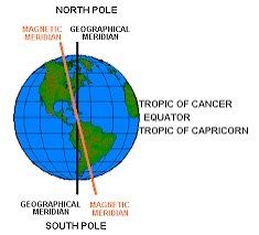 differentiate between magnetic meridian and geographic meridian with a ...