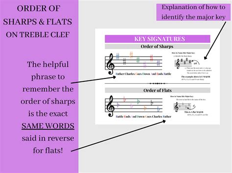 Image result for How to Read Key Signatures