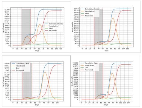 Epidemiological Modeling to predict the spread of Covid-19