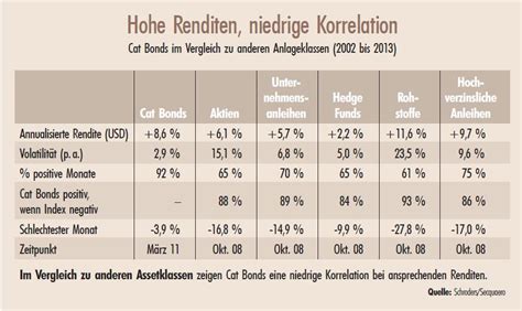 Rendite für Schönwetterinvestoren - Institutional Money