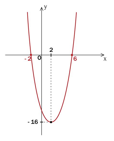 二次関数グラフの書き方＆頂点を一発で求める方法とは？｜高校生向け受験応援メディア「受験のミカタ」