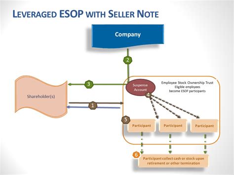 Image result for ESOP Problems