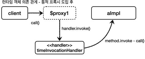 Image result for Java Dynamic Proxy