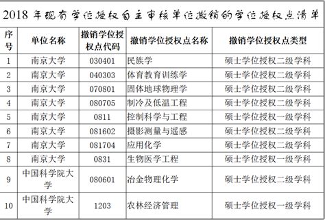 国务院学位委员会2018年现有学位授权自主审核单位撤销和增列的学位授权点名单北京理工大学研究生教育研究中心