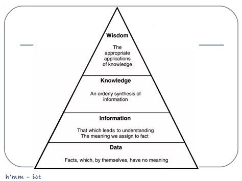 Difference Between Data Information Knowledge 的图像结果