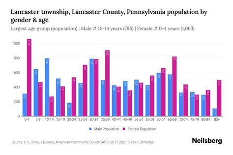 Lancaster township, Lancaster County, Pennsylvania Population by Gender ...