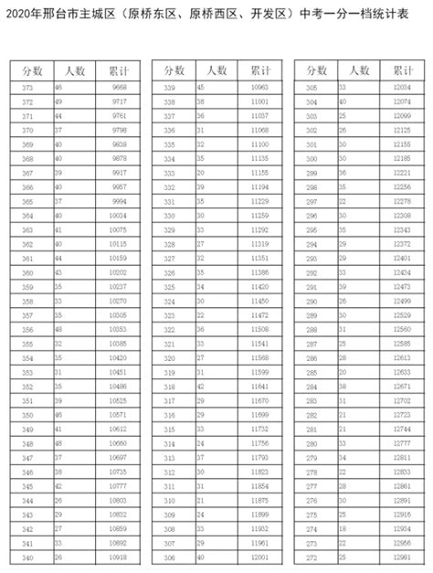 2023年邢台中考分数线查询及各高中录取分数线排名表_新高考网