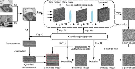 Image result for Encryption Process