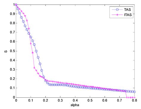Research on Invulnerability Technology of Node Attack in Space-Based ...