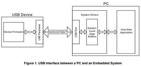Image result for USB Human Interface Device