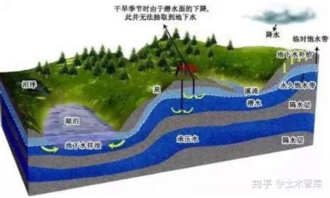 土壤环保小百科（2）｜地下水污染的来源、途径与特点 - 知乎
