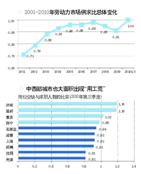 2022年中国劳动力市场供需现状分析 用工需求大于劳动供给【组图】_资讯_前瞻经济学人