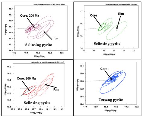 U-Pb Dating, Lead Isotopes, and Trace Element Composition of Pyrite ...