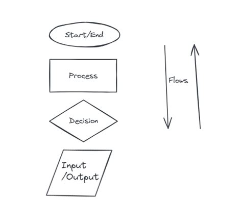 Image result for Understanding Flowcharts