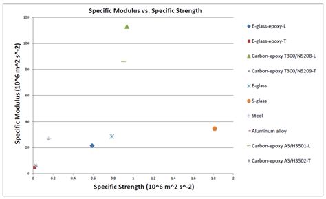 Image result for Specific Strength Table