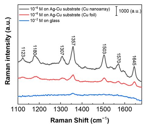 Nanosphere Lithography-Enabled Hybrid Ag-Cu Surface-Enhanced Raman ...