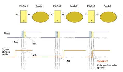 Image result for Library Setup Time in VLSI